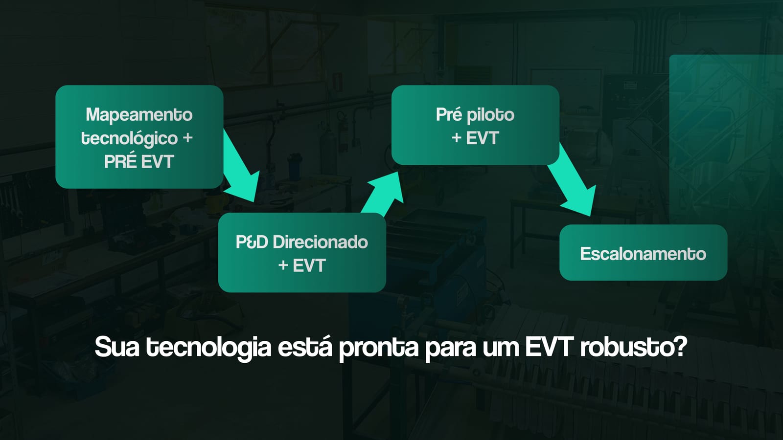Mapeamento tecnológico + PRÉ EVT    ->     P&D Direcionado + EVT    ->    Pré piloto +EVT    ->    Escalonamento