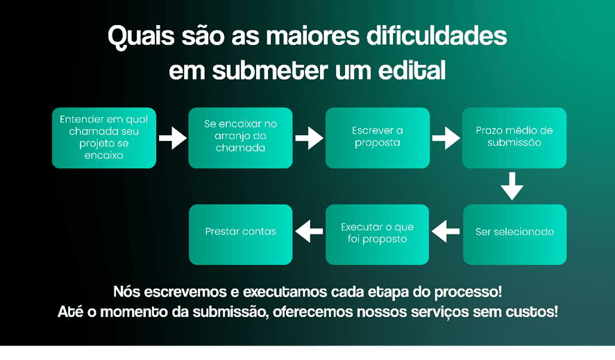 Quais são as maiores dificuldades em submeter um edital
