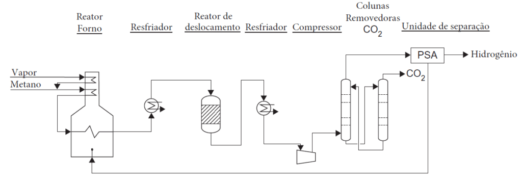 Exemplo de diagrama de blocos aplicada a produção de hidrogênio a partir do metano.