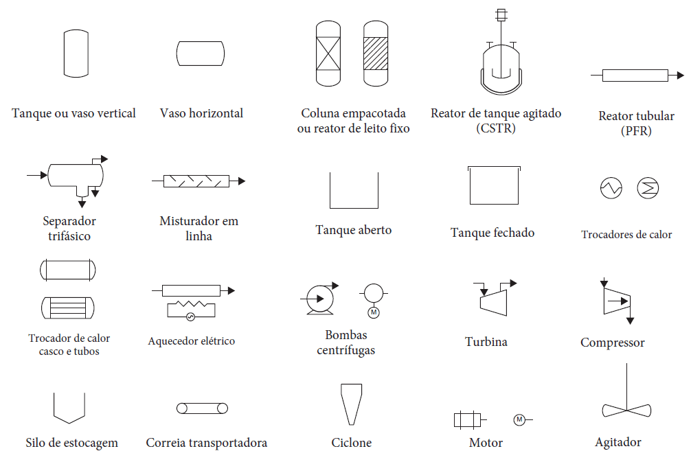 Símbolos de alguns instrumentos encontrados nos diagramas de processos (PFD)