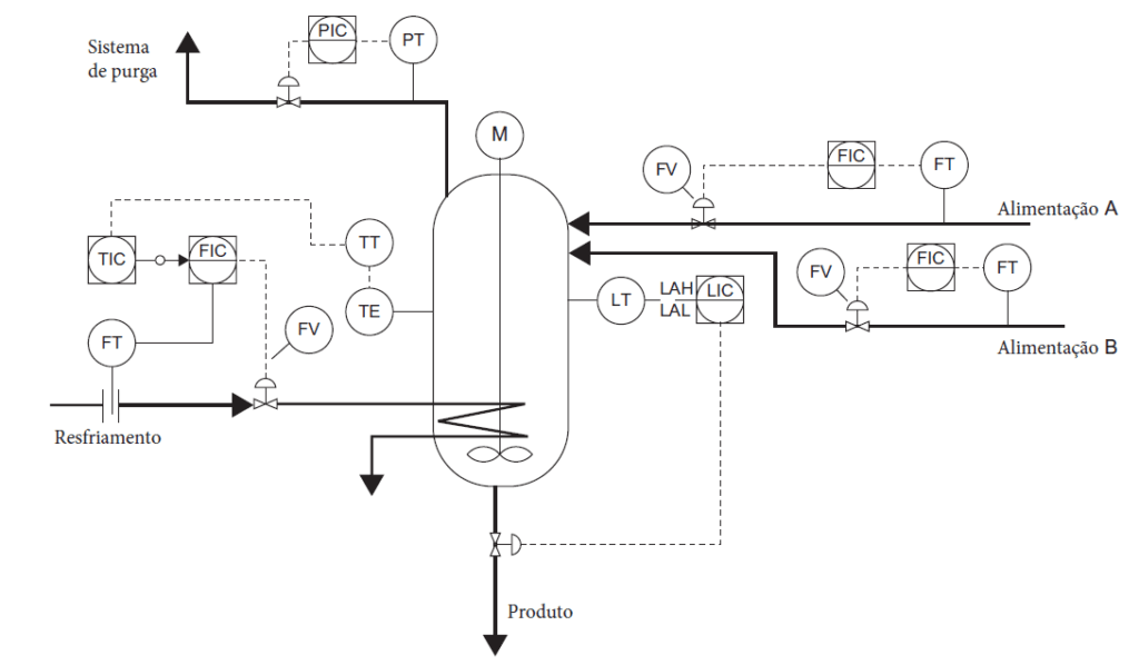 Esquema de controle do reator de tanque agitado com controle em cascata de temperatura pelo fluxo de líquido refrigerante e controle de fluxo dos reagentes